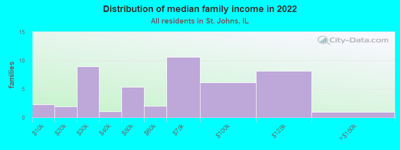 Distribution of median family income in 2022