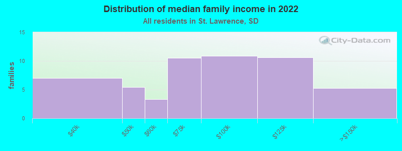 Distribution of median family income in 2022