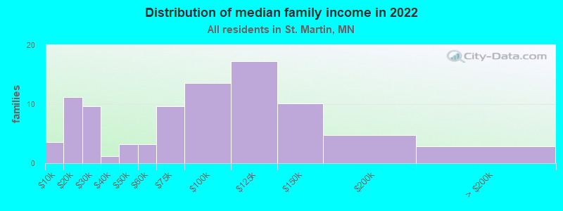 Distribution of median family income in 2022