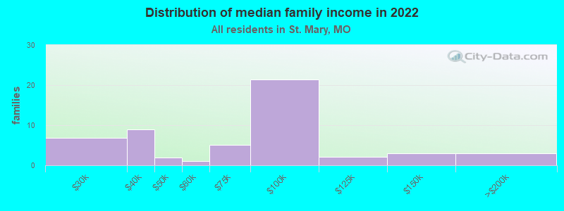 Distribution of median family income in 2022