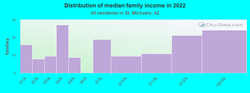 Distribution of median family income in 2022