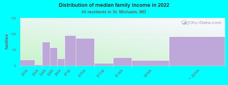 Distribution of median family income in 2022