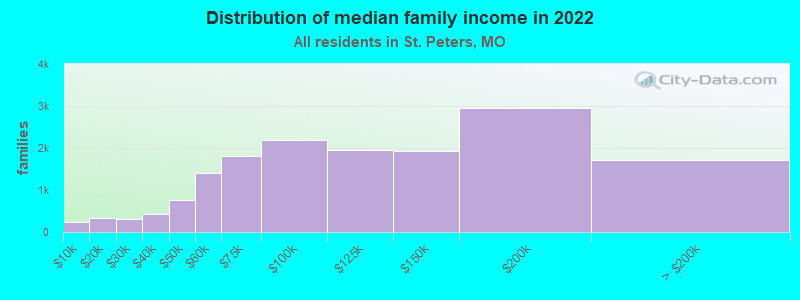 Distribution of median family income in 2022