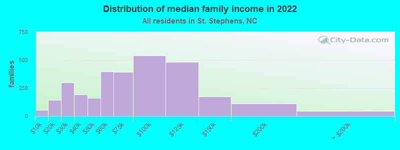 Distribution of median family income in 2022