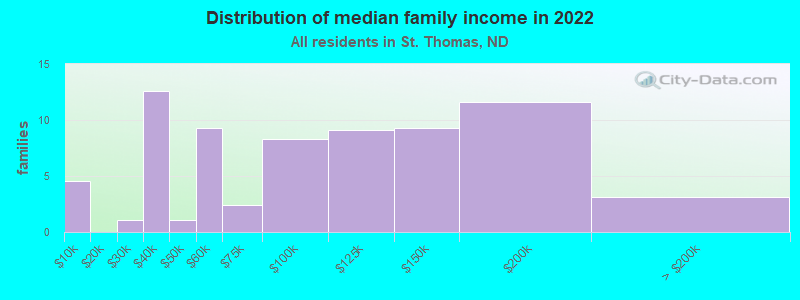 Distribution of median family income in 2022