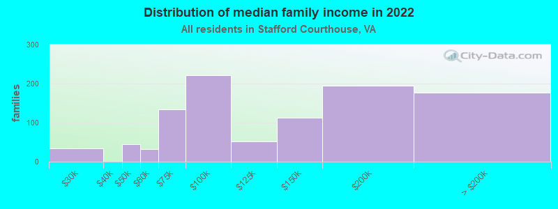 Distribution of median family income in 2022