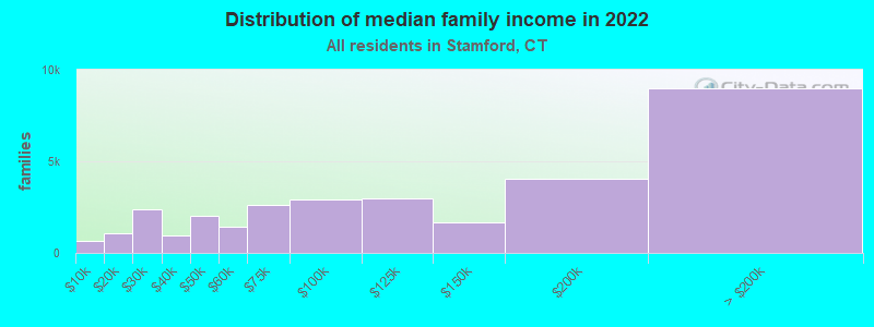 Distribution of median family income in 2022