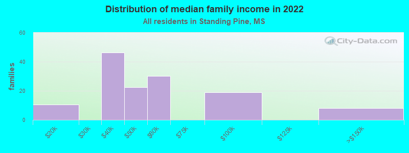 Distribution of median family income in 2022