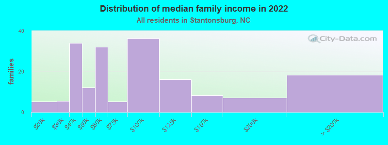 Distribution of median family income in 2022