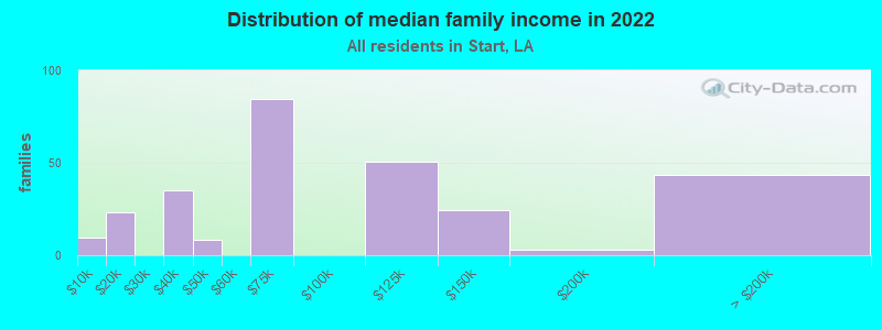 Distribution of median family income in 2022