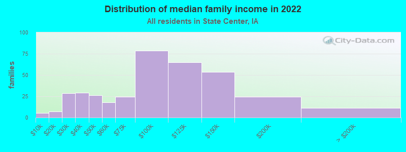 Distribution of median family income in 2022