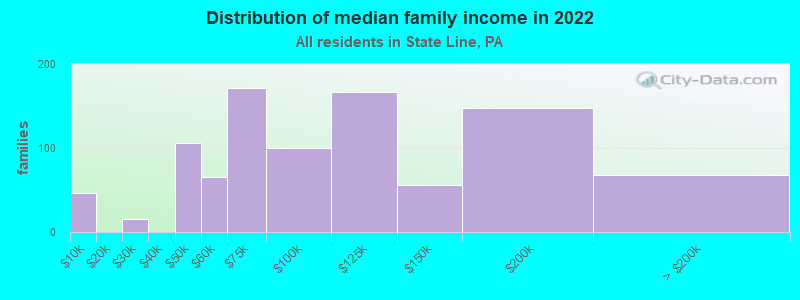 Distribution of median family income in 2022