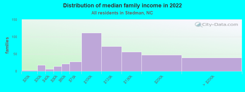 Distribution of median family income in 2022