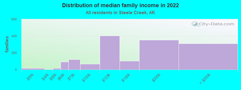 Distribution of median family income in 2022