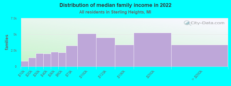 Distribution of median family income in 2022