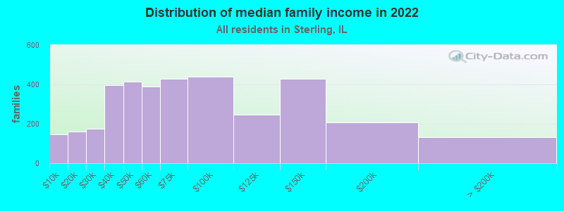 Distribution of median family income in 2022