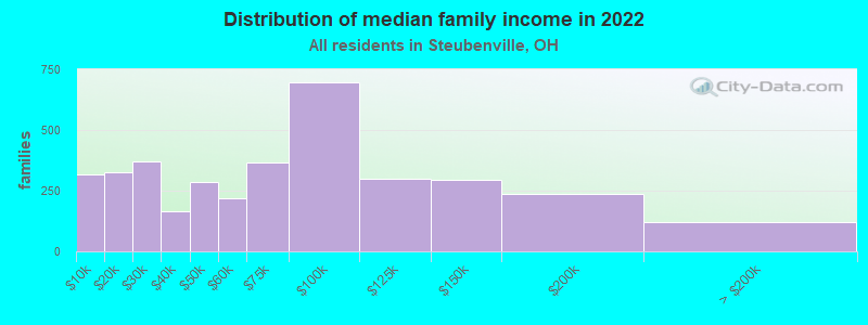 Distribution of median family income in 2022