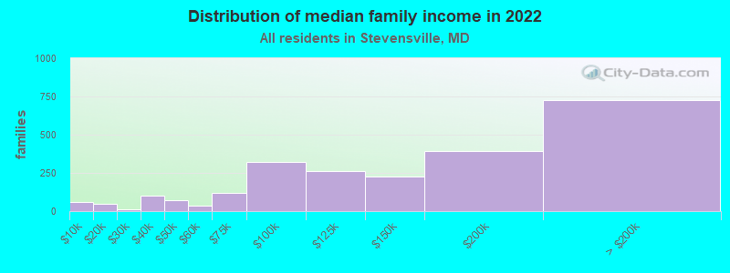 Distribution of median family income in 2022