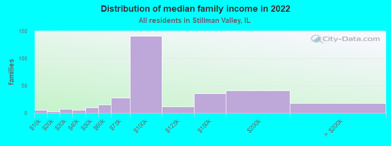 Distribution of median family income in 2022