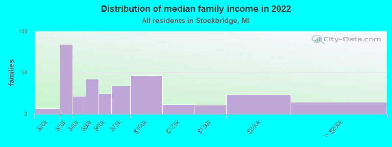 Distribution of median family income in 2022