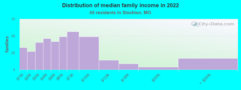 Distribution of median family income in 2022