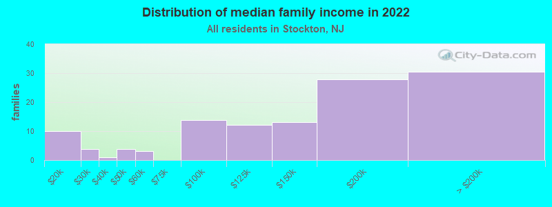 Distribution of median family income in 2022