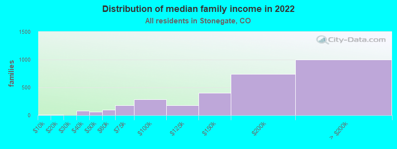 Distribution of median family income in 2022