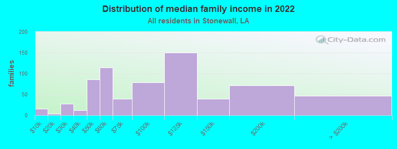 Distribution of median family income in 2022