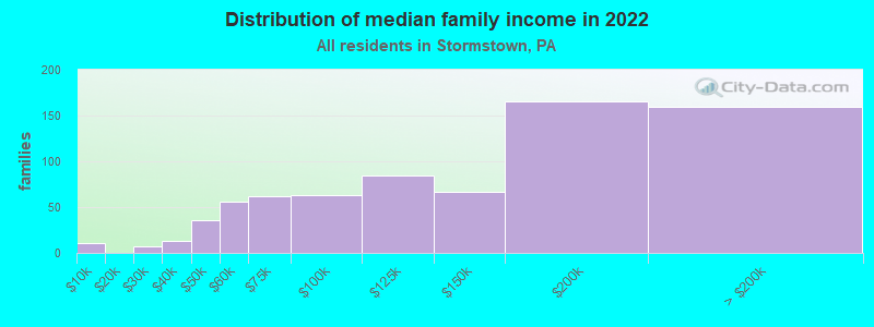 Distribution of median family income in 2022