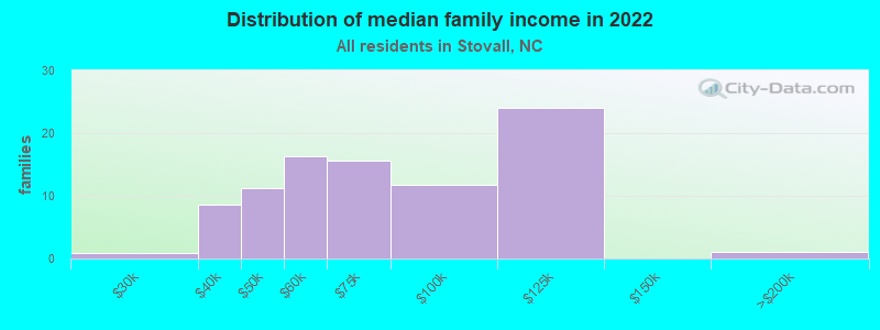 Distribution of median family income in 2022