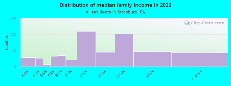 Distribution of median family income in 2022