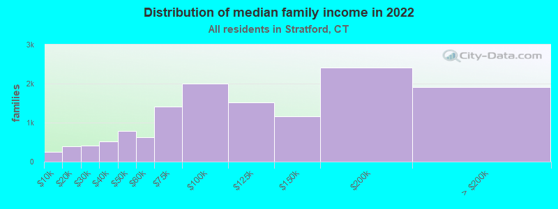 Distribution of median family income in 2022