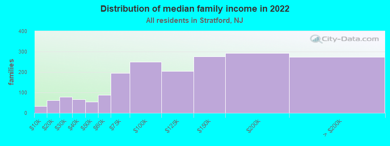 Distribution of median family income in 2022