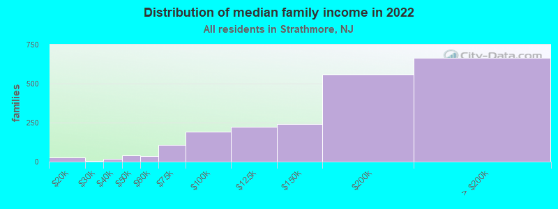 Distribution of median family income in 2022