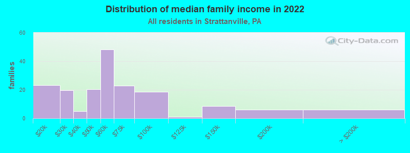 Distribution of median family income in 2022