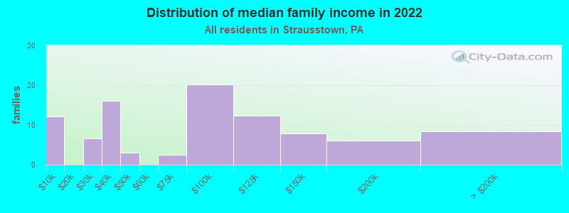 Distribution of median family income in 2022