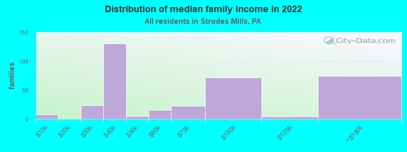 Distribution of median family income in 2022