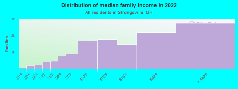 Distribution of median family income in 2022