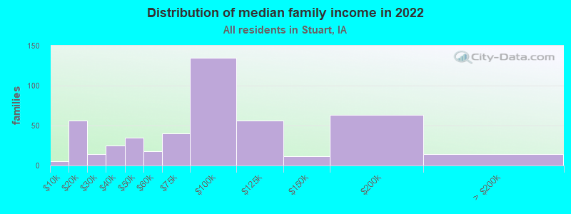 Distribution of median family income in 2022