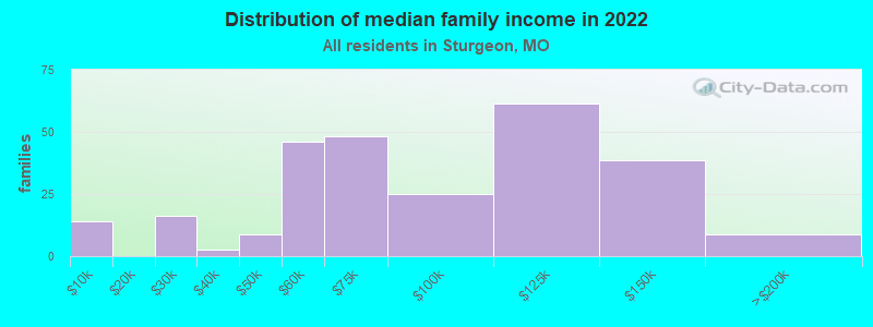 Distribution of median family income in 2022