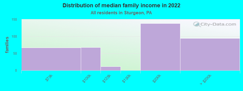 Distribution of median family income in 2022