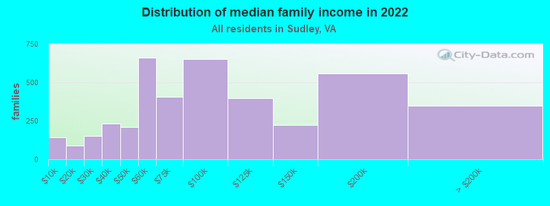 Distribution of median family income in 2022