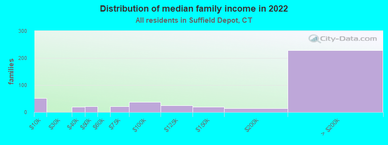 Distribution of median family income in 2022