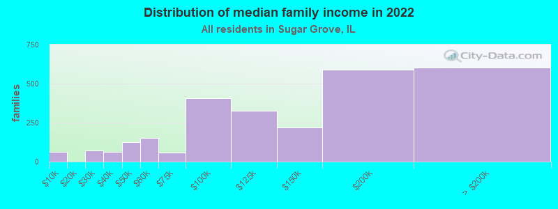 Distribution of median family income in 2022