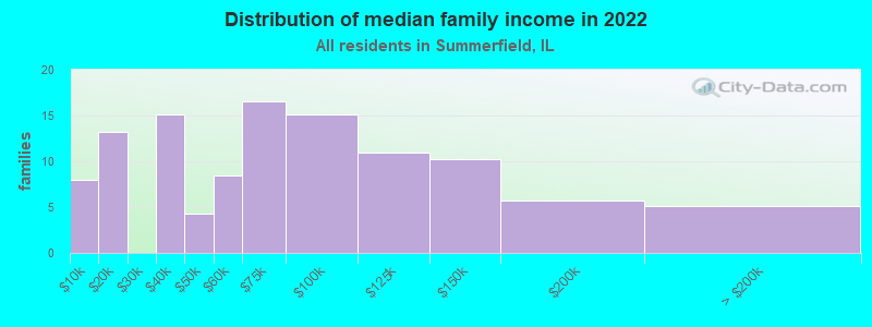 Distribution of median family income in 2022