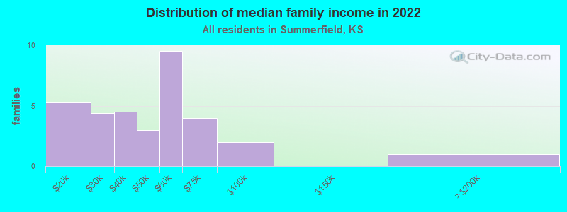 Distribution of median family income in 2022