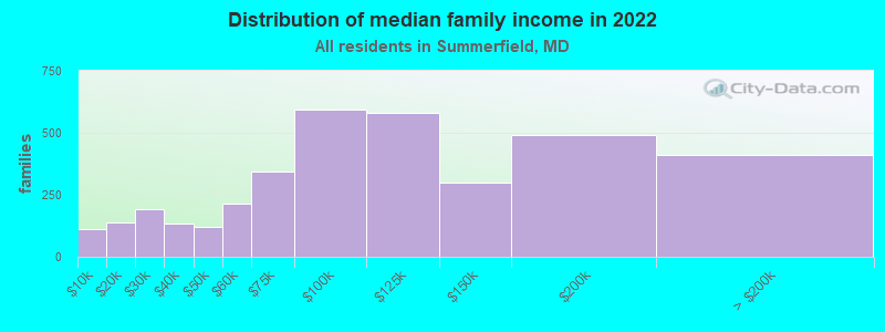 Distribution of median family income in 2022