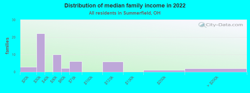 Distribution of median family income in 2022