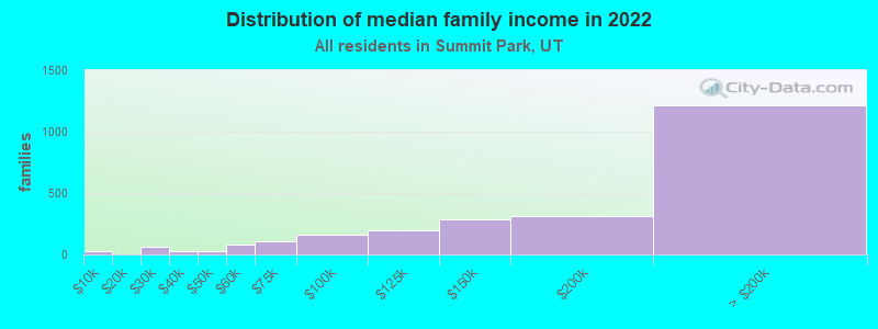 Distribution of median family income in 2022