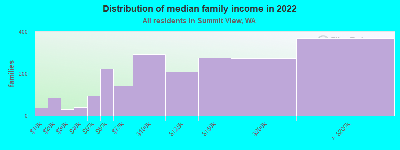 Distribution of median family income in 2022